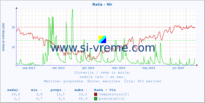 POVPREČJE :: Rača - Vir :: temperatura | pretok | višina :: zadnje leto / en dan.