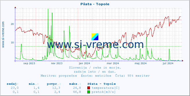 POVPREČJE :: Pšata - Topole :: temperatura | pretok | višina :: zadnje leto / en dan.