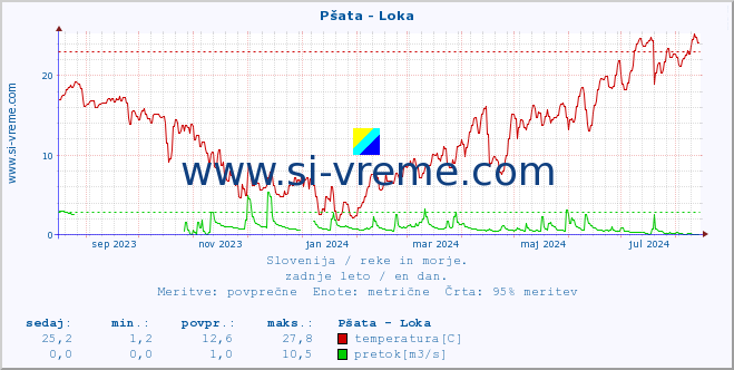 POVPREČJE :: Pšata - Loka :: temperatura | pretok | višina :: zadnje leto / en dan.