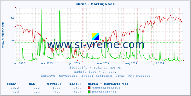 POVPREČJE :: Mirna - Martinja vas :: temperatura | pretok | višina :: zadnje leto / en dan.