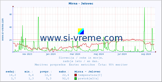 POVPREČJE :: Mirna - Jelovec :: temperatura | pretok | višina :: zadnje leto / en dan.