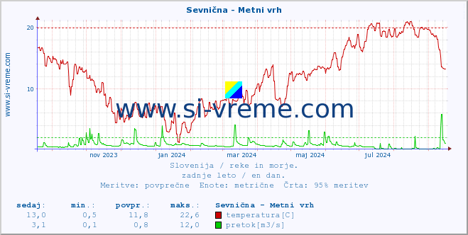 POVPREČJE :: Sevnična - Metni vrh :: temperatura | pretok | višina :: zadnje leto / en dan.