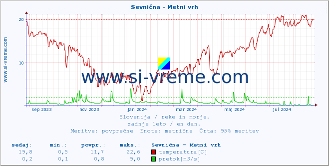 POVPREČJE :: Sevnična - Metni vrh :: temperatura | pretok | višina :: zadnje leto / en dan.