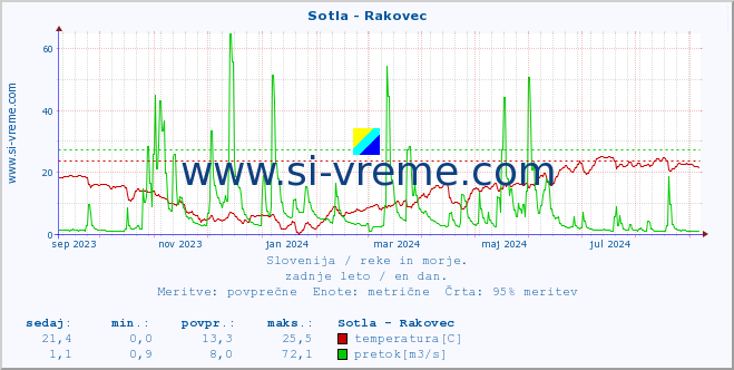 POVPREČJE :: Sotla - Rakovec :: temperatura | pretok | višina :: zadnje leto / en dan.