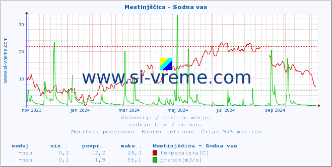 POVPREČJE :: Mestinjščica - Sodna vas :: temperatura | pretok | višina :: zadnje leto / en dan.