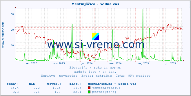 POVPREČJE :: Mestinjščica - Sodna vas :: temperatura | pretok | višina :: zadnje leto / en dan.