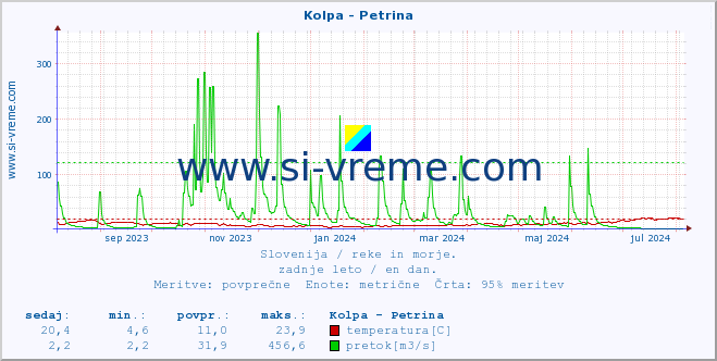 POVPREČJE :: Kolpa - Petrina :: temperatura | pretok | višina :: zadnje leto / en dan.