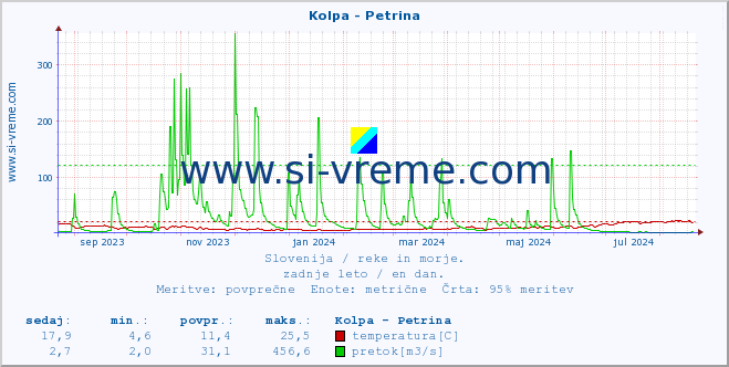 POVPREČJE :: Kolpa - Petrina :: temperatura | pretok | višina :: zadnje leto / en dan.