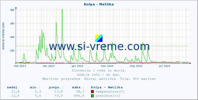 POVPREČJE :: Kolpa - Metlika :: temperatura | pretok | višina :: zadnje leto / en dan.