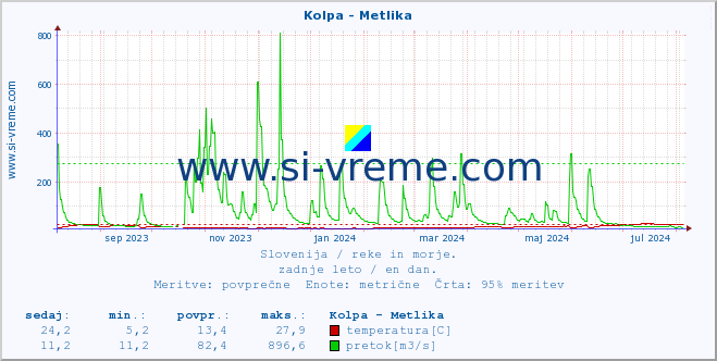 POVPREČJE :: Kolpa - Metlika :: temperatura | pretok | višina :: zadnje leto / en dan.