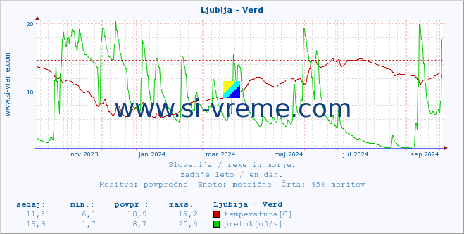 POVPREČJE :: Ljubija - Verd :: temperatura | pretok | višina :: zadnje leto / en dan.