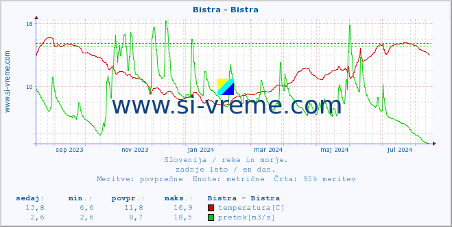 POVPREČJE :: Bistra - Bistra :: temperatura | pretok | višina :: zadnje leto / en dan.