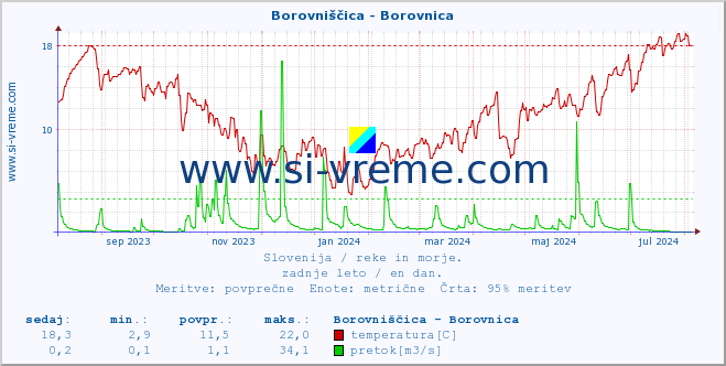 POVPREČJE :: Borovniščica - Borovnica :: temperatura | pretok | višina :: zadnje leto / en dan.