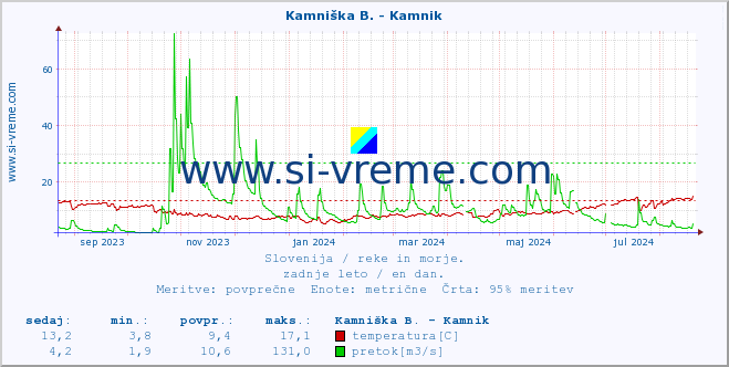 POVPREČJE :: Stržen - Gor. Jezero :: temperatura | pretok | višina :: zadnje leto / en dan.