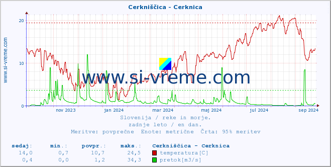 POVPREČJE :: Cerkniščica - Cerknica :: temperatura | pretok | višina :: zadnje leto / en dan.