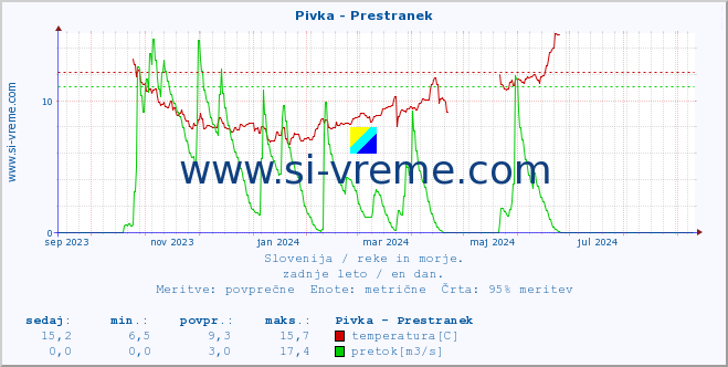 POVPREČJE :: Pivka - Prestranek :: temperatura | pretok | višina :: zadnje leto / en dan.