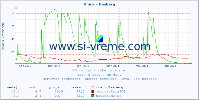 POVPREČJE :: Unica - Hasberg :: temperatura | pretok | višina :: zadnje leto / en dan.