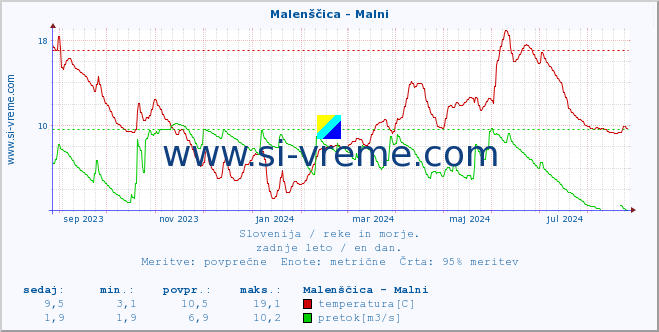 POVPREČJE :: Malenščica - Malni :: temperatura | pretok | višina :: zadnje leto / en dan.