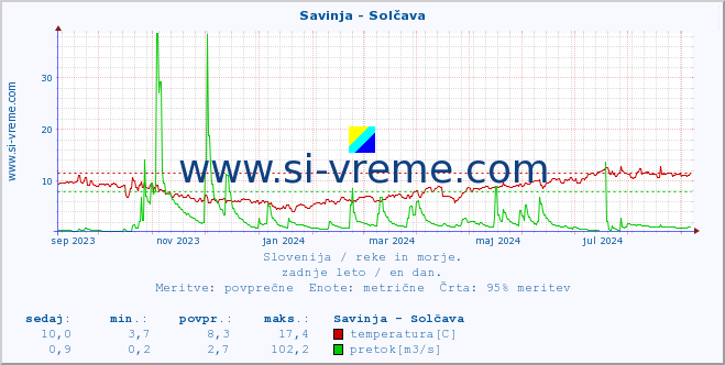 POVPREČJE :: Savinja - Solčava :: temperatura | pretok | višina :: zadnje leto / en dan.