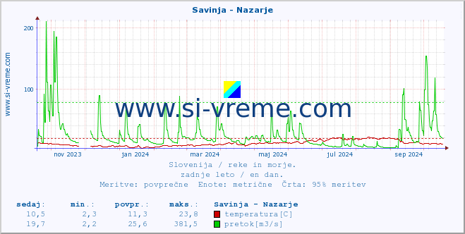 POVPREČJE :: Savinja - Nazarje :: temperatura | pretok | višina :: zadnje leto / en dan.