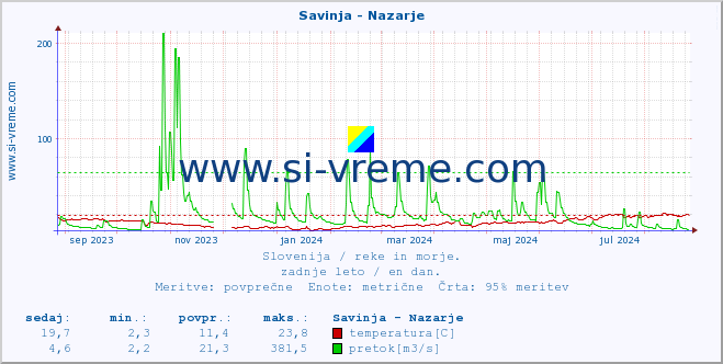 POVPREČJE :: Savinja - Nazarje :: temperatura | pretok | višina :: zadnje leto / en dan.