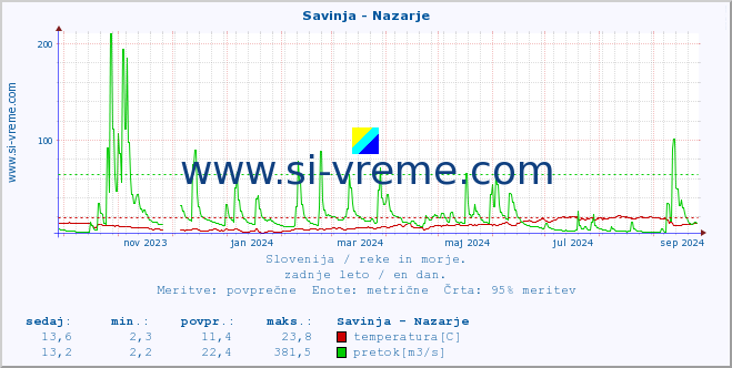 POVPREČJE :: Savinja - Nazarje :: temperatura | pretok | višina :: zadnje leto / en dan.