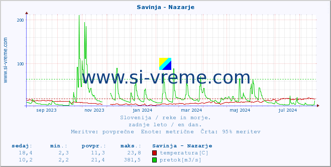 POVPREČJE :: Savinja - Nazarje :: temperatura | pretok | višina :: zadnje leto / en dan.