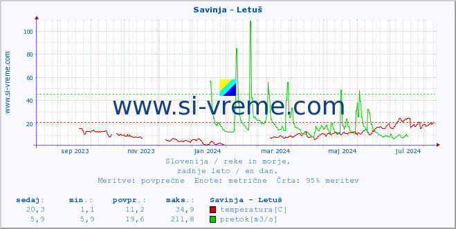 POVPREČJE :: Savinja - Letuš :: temperatura | pretok | višina :: zadnje leto / en dan.