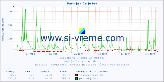 POVPREČJE :: Savinja - Celje brv :: temperatura | pretok | višina :: zadnje leto / en dan.