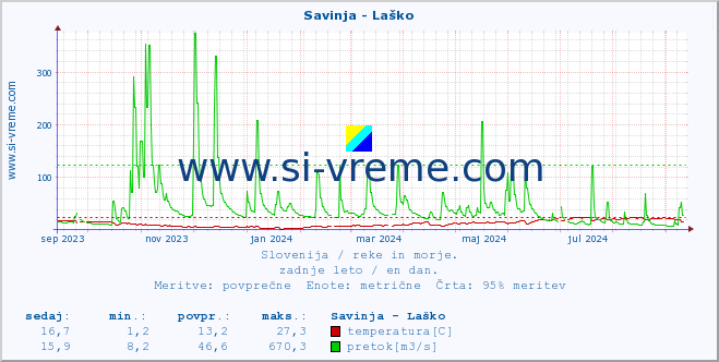 POVPREČJE :: Savinja - Laško :: temperatura | pretok | višina :: zadnje leto / en dan.