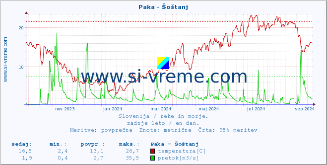 POVPREČJE :: Paka - Šoštanj :: temperatura | pretok | višina :: zadnje leto / en dan.