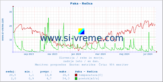 POVPREČJE :: Paka - Rečica :: temperatura | pretok | višina :: zadnje leto / en dan.