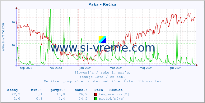 POVPREČJE :: Paka - Rečica :: temperatura | pretok | višina :: zadnje leto / en dan.