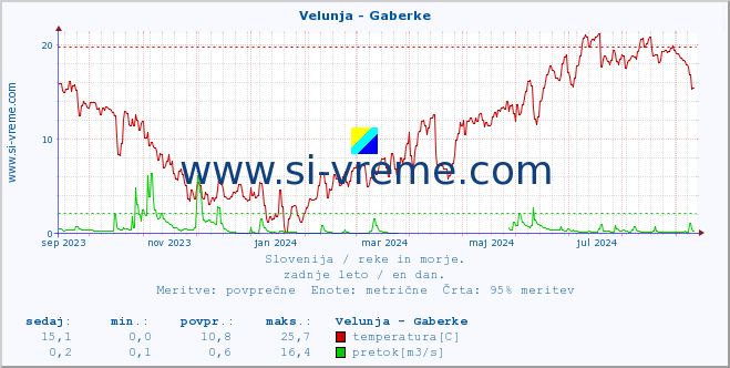 POVPREČJE :: Velunja - Gaberke :: temperatura | pretok | višina :: zadnje leto / en dan.