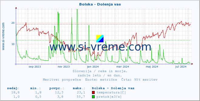 POVPREČJE :: Bolska - Dolenja vas :: temperatura | pretok | višina :: zadnje leto / en dan.