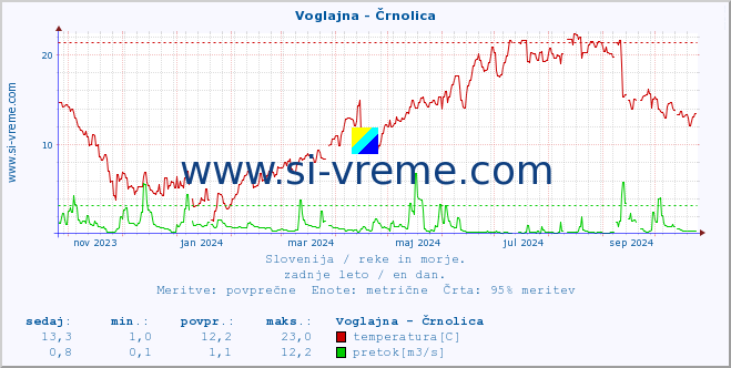 POVPREČJE :: Voglajna - Črnolica :: temperatura | pretok | višina :: zadnje leto / en dan.