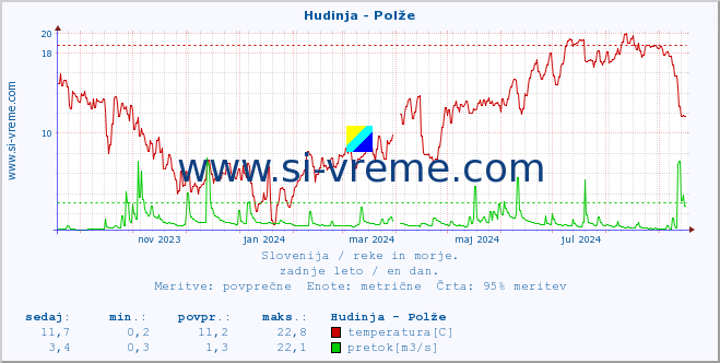 POVPREČJE :: Hudinja - Polže :: temperatura | pretok | višina :: zadnje leto / en dan.