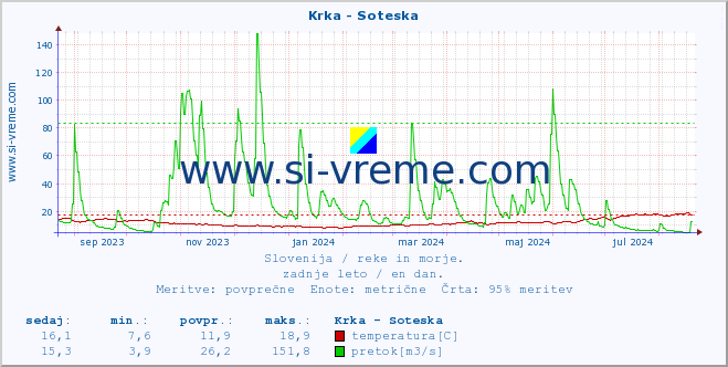 POVPREČJE :: Krka - Soteska :: temperatura | pretok | višina :: zadnje leto / en dan.