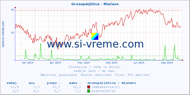 POVPREČJE :: Grosupeljščica - Mlačevo :: temperatura | pretok | višina :: zadnje leto / en dan.