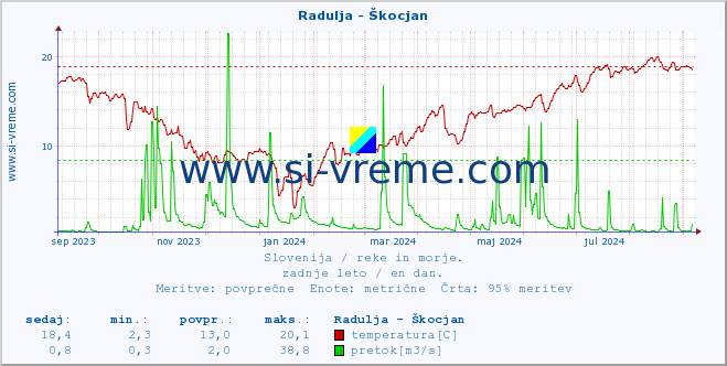 POVPREČJE :: Radulja - Škocjan :: temperatura | pretok | višina :: zadnje leto / en dan.