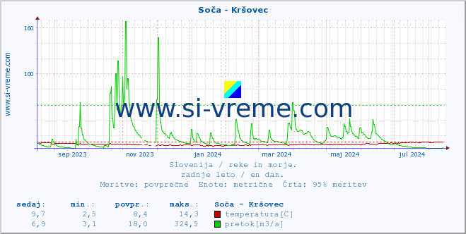 POVPREČJE :: Soča - Kršovec :: temperatura | pretok | višina :: zadnje leto / en dan.