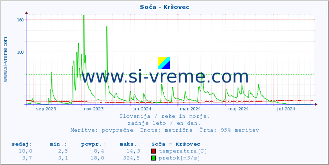 POVPREČJE :: Soča - Kršovec :: temperatura | pretok | višina :: zadnje leto / en dan.