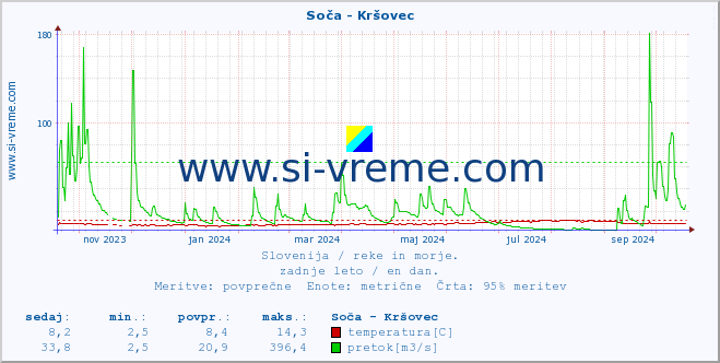 POVPREČJE :: Soča - Kršovec :: temperatura | pretok | višina :: zadnje leto / en dan.