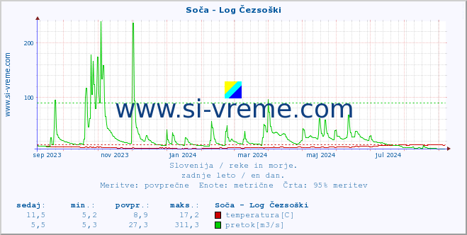 POVPREČJE :: Soča - Log Čezsoški :: temperatura | pretok | višina :: zadnje leto / en dan.