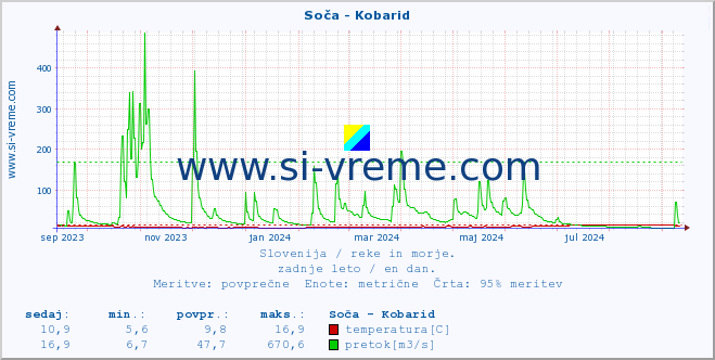 POVPREČJE :: Soča - Kobarid :: temperatura | pretok | višina :: zadnje leto / en dan.