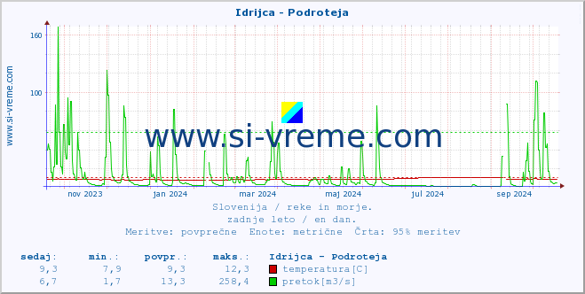 POVPREČJE :: Idrijca - Podroteja :: temperatura | pretok | višina :: zadnje leto / en dan.