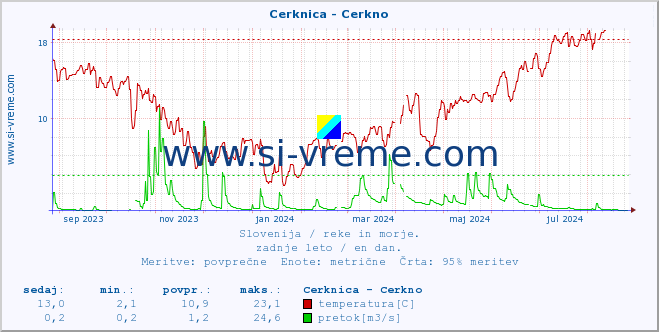 POVPREČJE :: Cerknica - Cerkno :: temperatura | pretok | višina :: zadnje leto / en dan.