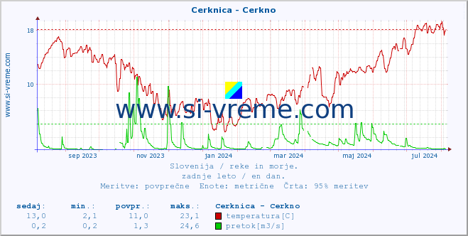 POVPREČJE :: Cerknica - Cerkno :: temperatura | pretok | višina :: zadnje leto / en dan.