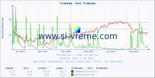 POVPREČJE :: Trebuša - Dol. Trebuša :: temperatura | pretok | višina :: zadnje leto / en dan.