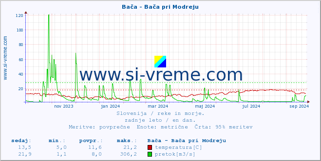 POVPREČJE :: Bača - Bača pri Modreju :: temperatura | pretok | višina :: zadnje leto / en dan.